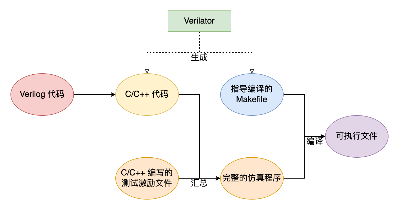 verilator